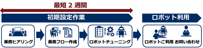 業務に合わせてrpaロボットをチューニング 月額制で提供 Necソリューションイノベータ It Leaders