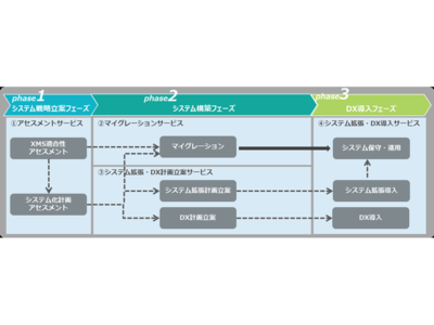 TISと日本IBM、レガシー基幹システムをJavaにリライトする事業で協業