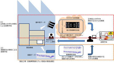図1●動作音や振動の変化から製造機械の故障を予知する実証実験の概要（出所：NTTコミュニケーションズ、太平洋工業、岐阜大学）