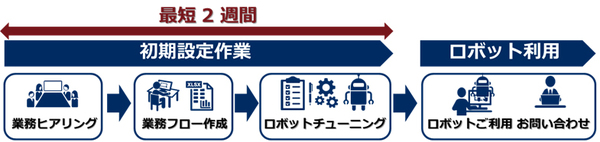 図1：「業務代行RPAロボット派遣サービス」の導入フロー（出典：NEC）