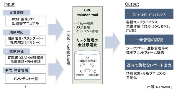 図2：GRCソリューションツールの役割