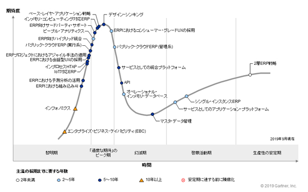 図1：「日本におけるポストモダンERPのハイプ・サイクル：2019年」（出典：ガートナー ジャパン）
