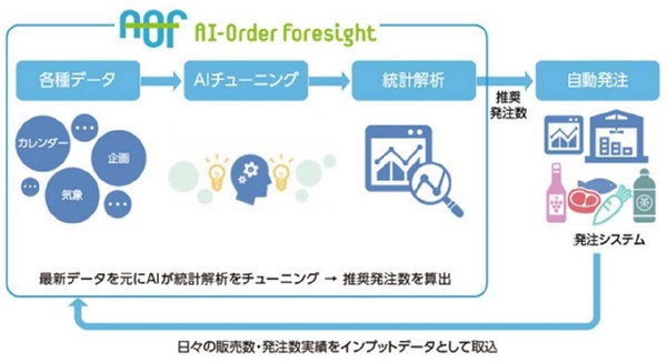 図1：AI-Order-Foresightの概要（出典：日本ユニシス）