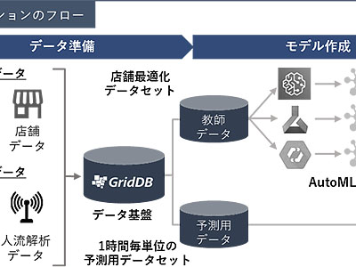 TDSLとDATAFLUCT、マシンラーニングで店舗の来客数を予測するシステム