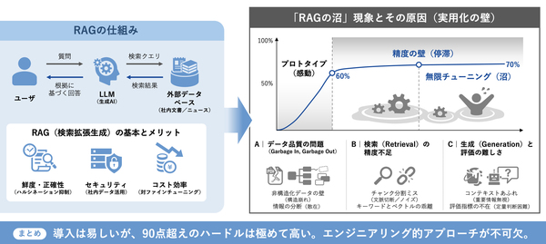 図3：RAGの仕組みと「RAGの沼」