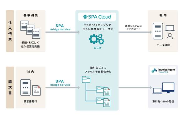 図1：GSIクレオスは、伝票や帳票業務のデジタル化にあたり、AI-OCR機能を備えた文書管理クラウド「SPA Cloud」と、帳票をWeb配信できるクラウドサービス「invoiceAgent TransPrint」を導入した（出典：ウイングアーク1st）