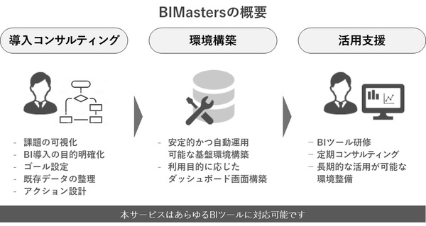図1：BIMastersの概要（出典：デジタル・アドバタイジング・コンソーシアム）