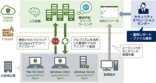 図1：「エンドポイント脅威対策サービス with CylancePROTECT」のサービス概要（出典：NECソリューションイノベータ）