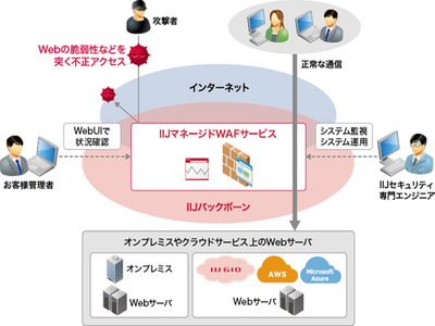 IIJ、F5ネットワークス製WAF「BIG-IP ASM」をマネージドサービス