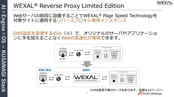 図1：WEXAL Reverse Proxy Limited Editionの概要。Webページを軽量化するエンジンをリバースプロキシ型で提供する。Webサイトに一切手を加えることなくネットワーク上でWebコンテンツを軽量化できる（出典：プライム・ストラテジー）