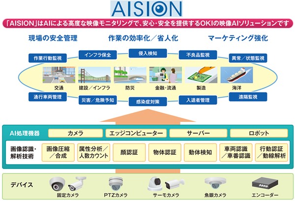 図1：AIを活用した映像監視システム「AISION」の概要（出典：OKI）