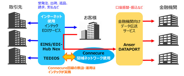 図1：インテックが提案する金融機関との閉域接続サービスの概要（出典：インテック）