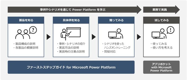 図1：「ファーストステップガイド for Microsoft Power Platform」のワークショップの流れ（出典：日本ビジネスシステムズ）