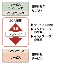 図3-2　SOAの基本構造