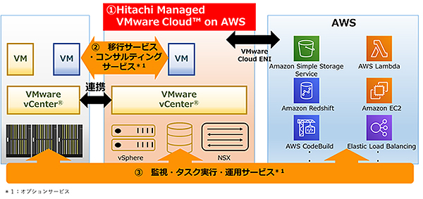 図1：Hitachi Managed VMware Cloud on AWSの概要（出典：日立製作所）