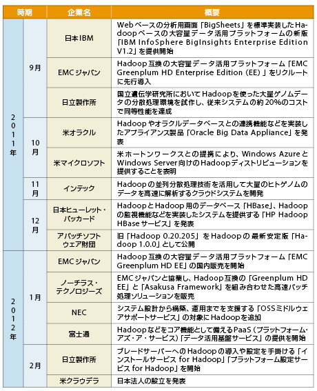 表1-1　Hadoopを巡る国内外ベンダーの主だった動き