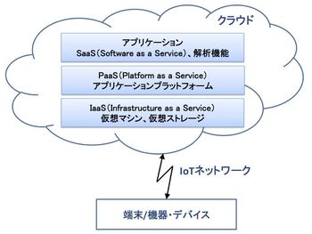 図2：IoT（Internet of Things:モノのインターネット）サービスのプラットフォームの構成要素