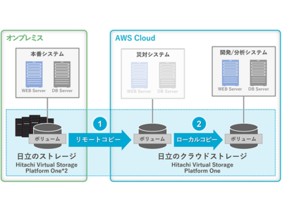 日立ヴァンタラ、ソフトウェア定義型ストレージ「VSP One SDS」をAzure