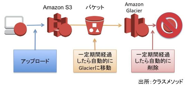 図1：Amazon S3とAmazon Glacierを連携させたバックアップの例