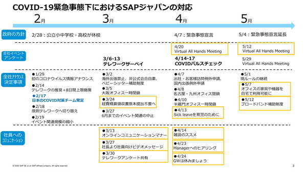 図2：SAPジャパンは、在宅勤務を開始した2020年2月18日から現在までに、クアルトリクスのリモート＋オンサイトパルスを2回活用して従業員の声を分析した（出典：SAPジャパン）