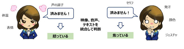 図1●状況認識技術では、音声、映像、テキスト、センサー情報などを使い、AIによるアルゴリズムを用いて、統合的にその人の状況を分析、推定する。感情などが分かる（出所：大日本印刷）