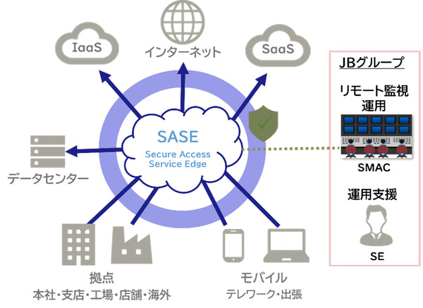 図1：「マネージドサービス for SASE Plus」の概要（出典：JBCC）