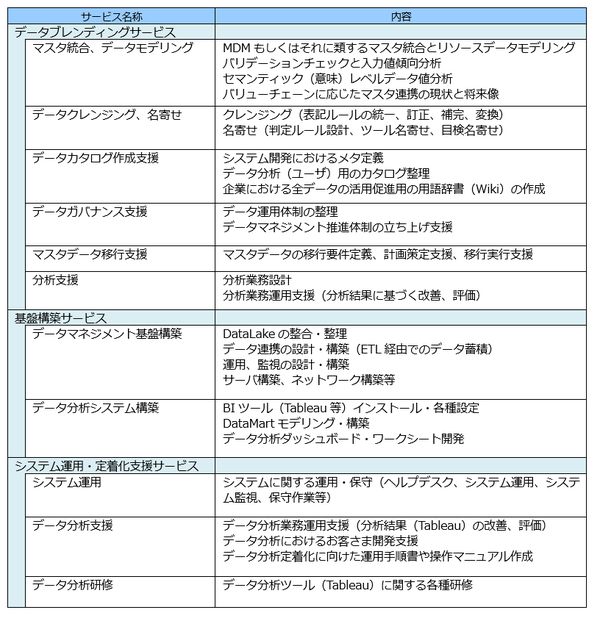 表1：「データ視点アプローチによるデータマネジメント基盤サービス」のサービスメニュー（出典：リアライズ、NTTデータビジネスシステムズ）