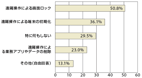 図2-6：デバイスが紛失・盗難に遭った場合の対応（複数選択、N=61）