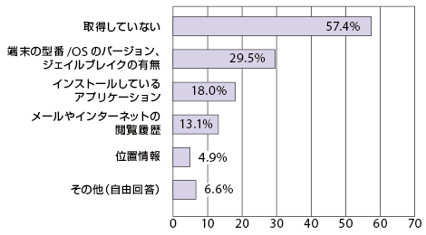 図2-5：デバイスから取得する情報（複数選択、N=61）