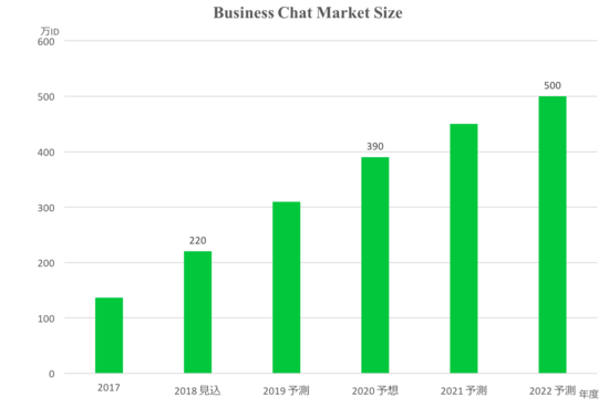 図1　ビジネスチャット市場の推移