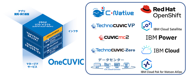 図1：OneCUVICの構成イメージ（出典：伊藤忠テクノソリューションズ、日本IBM）