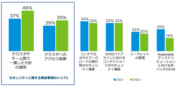 図4：Kubernetesを使用する上で最大のセキュリティ上の懸念事項（出典：ヴイエムウェア）