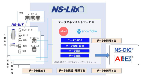 図1：データ統合基盤「NS-Lib」の概要（出典：日本製鉄）