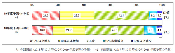 図1：2019年度IT予算の増減（2018年度比）（出典：一般社団法人日本情報システム・ユーザー協会）