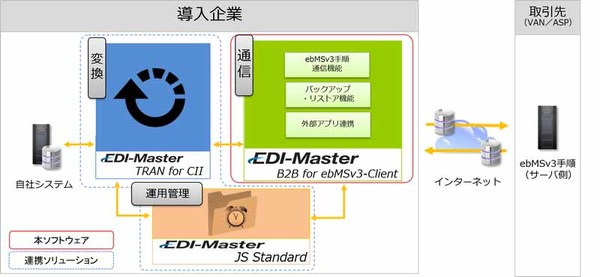 図1：「EDI-Master B2B for ebMSv3-Client」の概要（出典：キヤノンITソリューションズ）