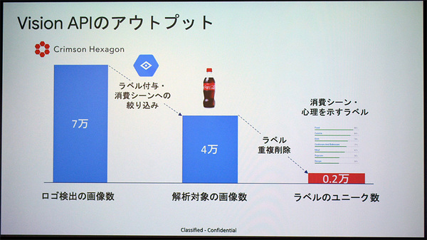図2：Google Vision APIを使って、7万枚の画像から消費シーン4万枚を抽出し、それぞれにラベルを付けた（出典：日本コカ・コーラ）