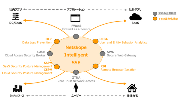 図1：米NetskopeのSSE製品群の概要（出典：マクニカ）