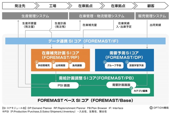 図1：FOREMAST Ver3.2の概要（出典：キヤノンITソリューションズ）