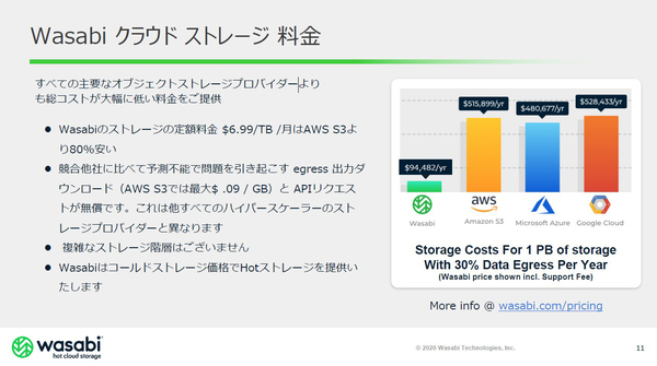 図1：Amazon S3互換のストレージサービス「Wasabi」の価格メリット（出典：Wasabiテクノロジーズジャパン）