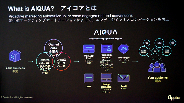 図1：AIQUAが提供するMA（マーケティング自動化）機能群の概要（出典：Appier）