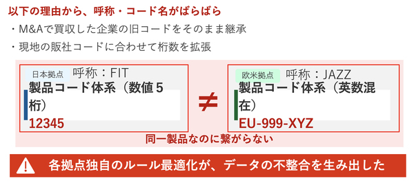 図1：拠点ごとに最適化された「方言」が発生する理由