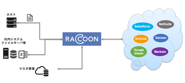 図1：データ変換/加工ツール「RACCOON」新版では、SaaSをデータソースに利用可能にした（出典：データ・アプリケーション）
