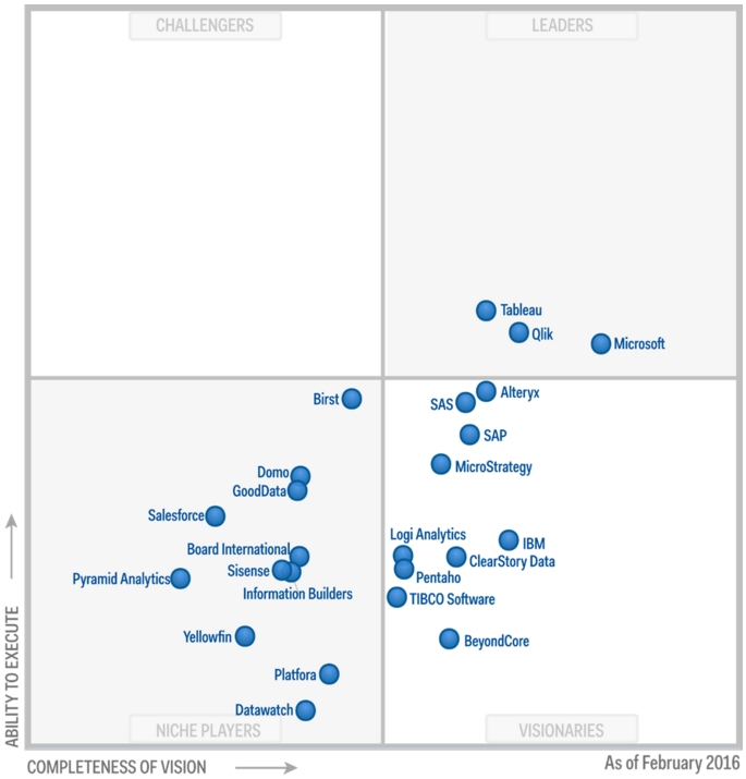 米gartnerがbiツールのmqを公開 Tableau Microsoft Qlikをリーダー認定 It Leaders