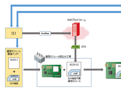 IIJ、通信モジュール内にSIM機能を実装する「SoftSIM」を提供、WABCOジャパンが採用 | IT Leaders