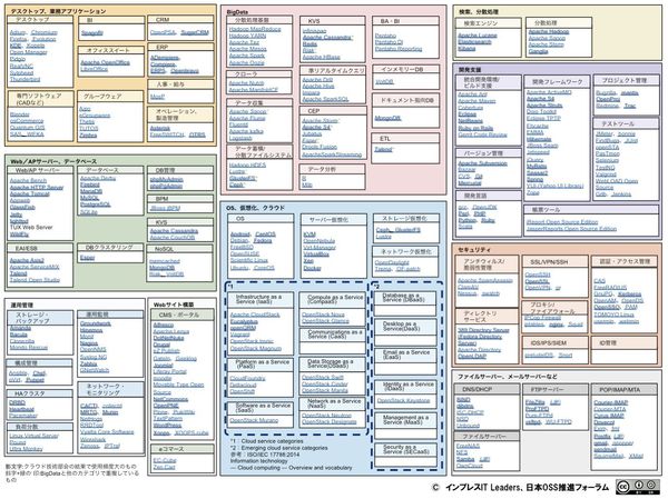 図1：日本OSS推進フォーラムのクラウド技術部会が作成した『OSS鳥瞰図2017α版』