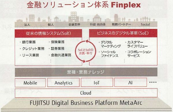図1：富士通の金融ソリューション体系「Finplex」の全体像