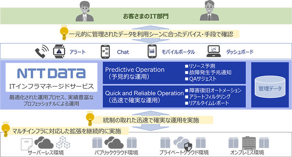 図1：サービス利用後のITインフラ運用のイメージ（出典：NTTデータ）