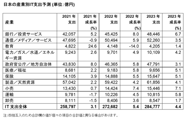 表1. 日本の産業別IT支出予測 (単位：億円)（出典：ガートナー ジャパン、2022年3月)