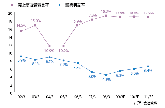 図3　営業利益率、売上高販管費比率の推移（単位:%）