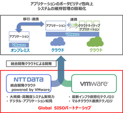 図1●NTTデータとVMwareの協業によるデジタル化対応のイメージ（出所：NTTデータ）